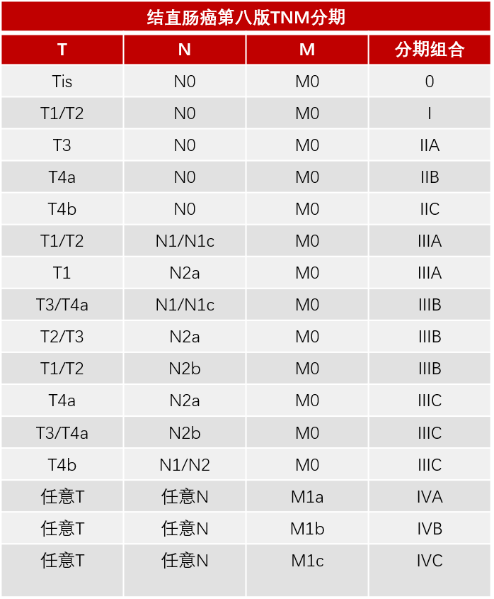 一文读懂结直肠癌tnm分期