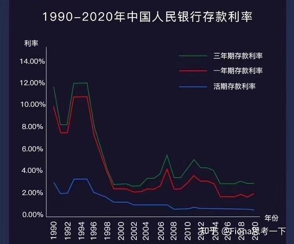 你确定利率下行?