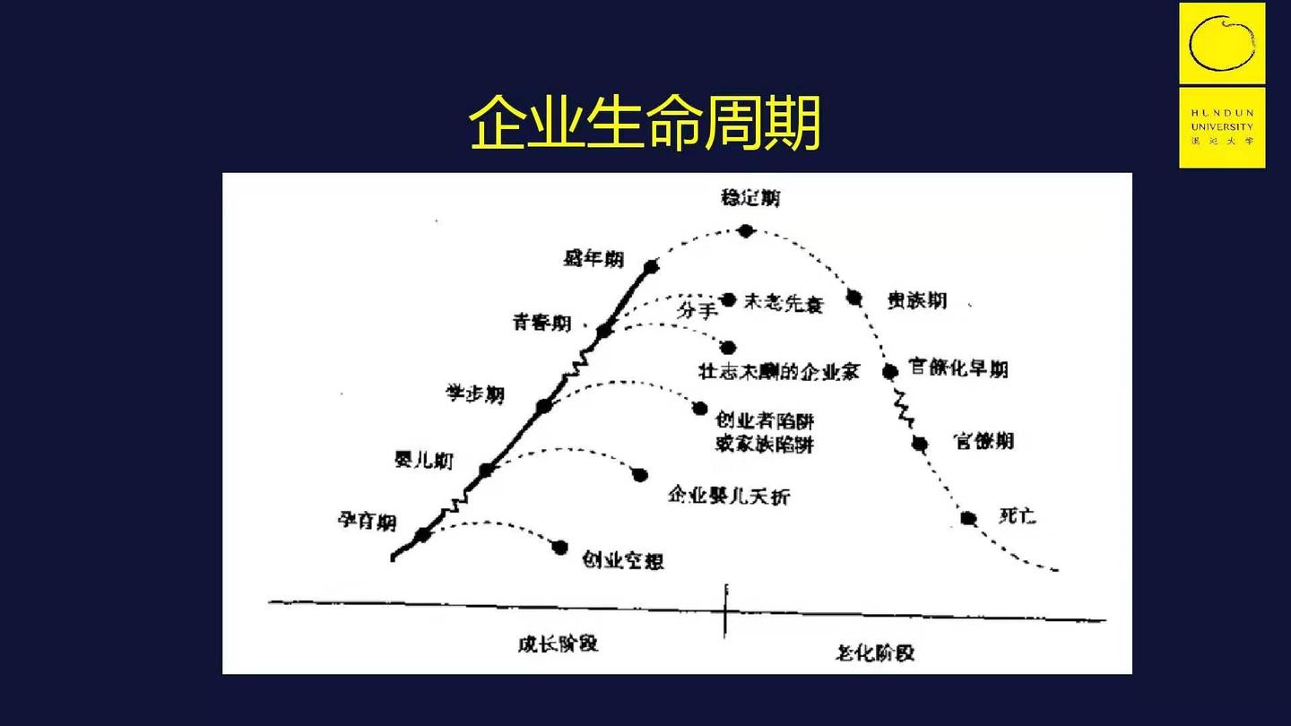 重新理解企业生命周期如何看待企业不同发展阶段的价值观演变20191018