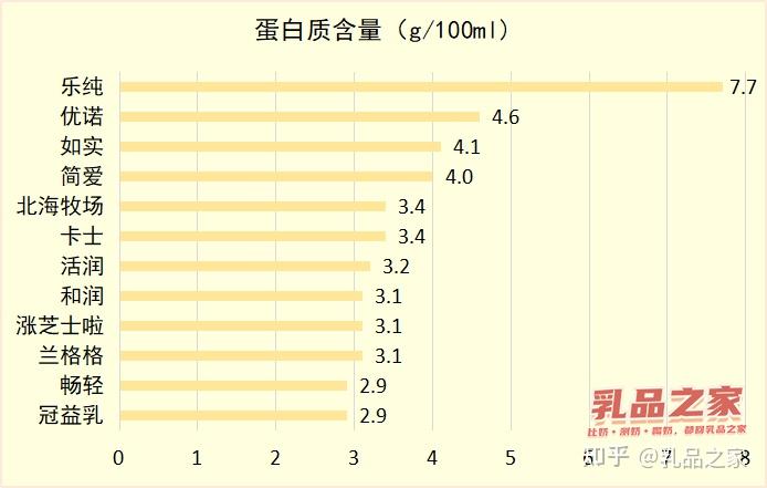 1 12款酸奶蛋白含量分析牛奶中蛋白质含量为2.8～3.3,主要由79.