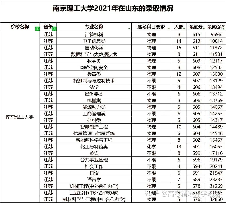 收藏转发73所在山东招生的211高校录取分数线汇总附带各专业选科要求