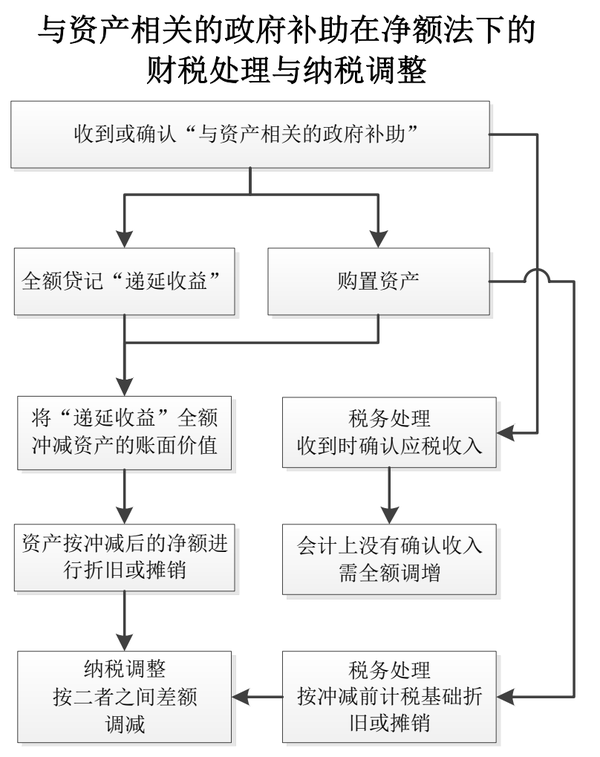 汇算清缴实务政府补助净额法的财税处理与纳税调整