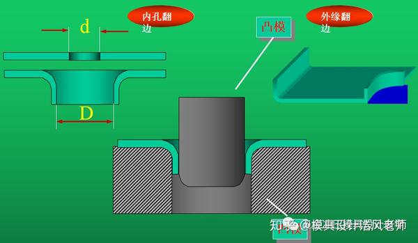 内孔翻边最容易出现的质量问题: 孔边缘受拉伸破裂