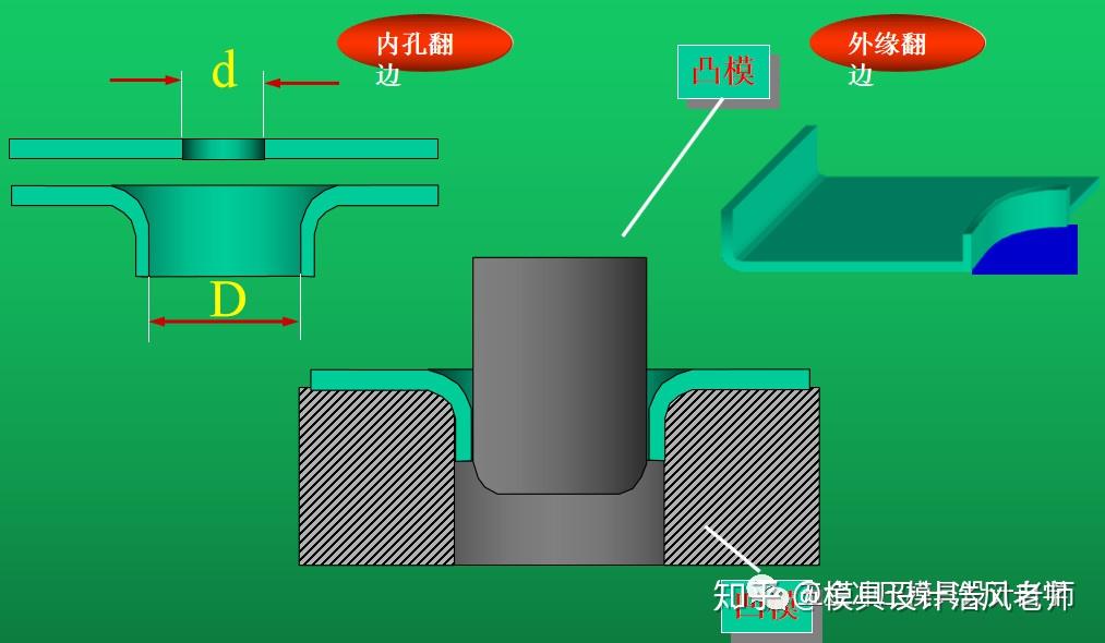 内孔翻边最容易出现的质量问题:孔边缘受拉伸破裂四,成型(1 起伏起伏