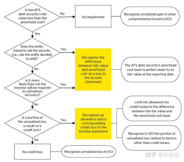 下的话,主要可以分为三类, financial assets measured at amortized