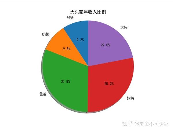 numpy实战:家庭年收入饼图