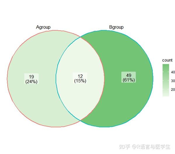 r语言绘图veen韦恩图