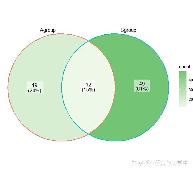 r语言绘图veen韦恩图