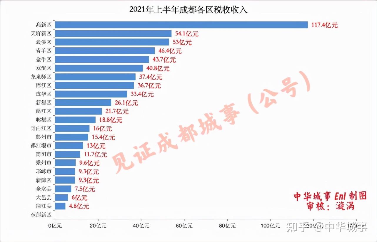 前三季度成都各区县gdp排名高新首破2千亿3区突破千亿