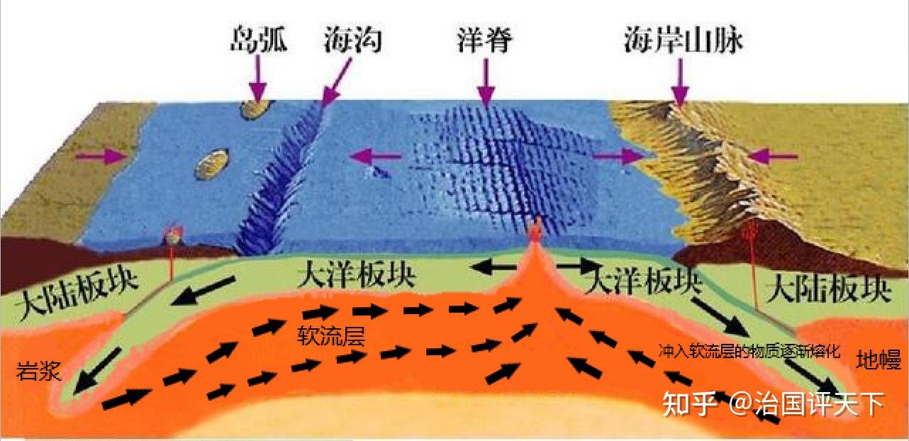 岩石圈构成了环流的一部分,动力来源于大洋中脊,而不是软流层驮着岩石