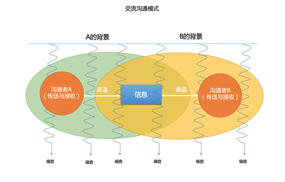 作者在比较了线性观和交流观两种沟通模式后,指出沟通中双方人物的