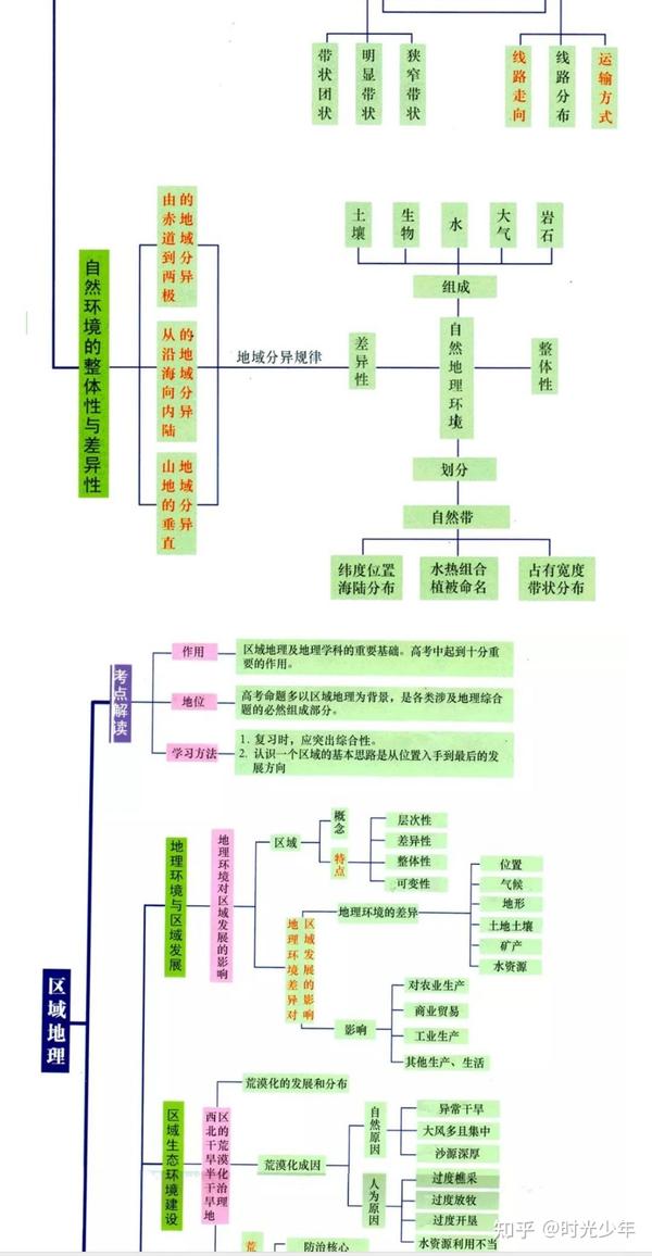 高中地理必修思维导图