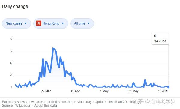 各地疫情走向对比图 ·港澳  最近几个月香港疫情控制确实较好,虽然