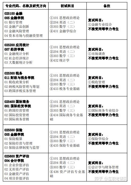 南京财经大学在职研究生专业目录和分数线