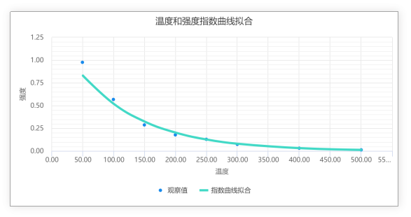 指数曲线拟合图