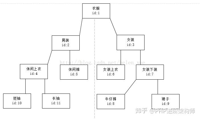 为了更清楚下面画了树形图