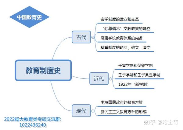 【扬州大学小学教育】333思维导图!干货分享!-1.21日更新