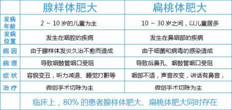 北京首大眼耳鼻喉腺样体肥大会出现什么症状