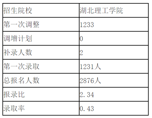 湖北理工学院专升本通过率是多少