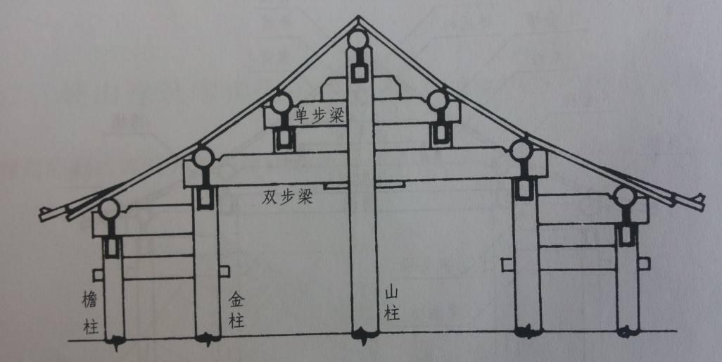 木结构建筑中的【梁架】