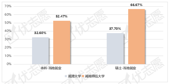 本科和研究生毕业生留在湖南省内就业的比例均超过了50,湘潭大学虽然