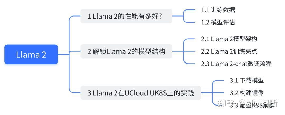 大模型技术实践二关于Llama 2你需要知道的那些事儿 知乎