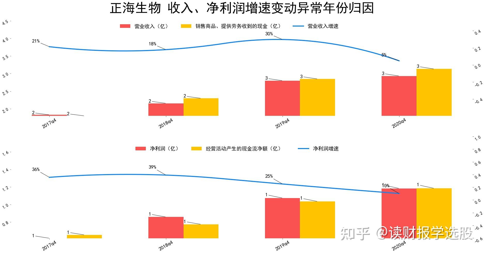 正海生物资产质量创上市以来新高