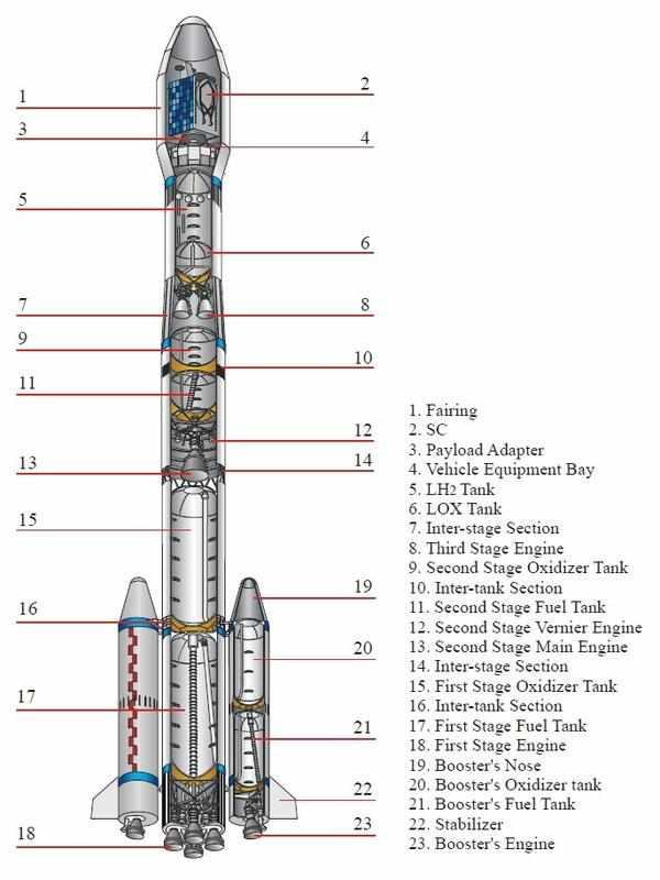 此次使用的是运载火箭属于4级火箭:长征三号乙型火箭(一二三级) 远征