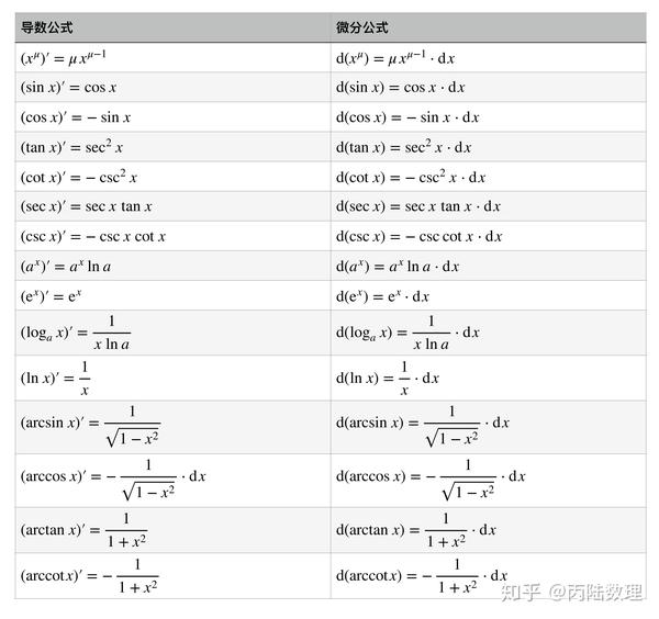 一般地,函数  的微分表达式可表示为: 可以看出,要计算函数