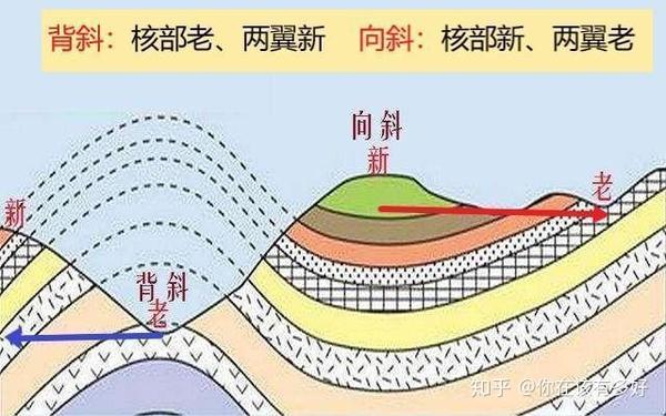 地球的内力与外力,背斜成谷,向斜成山