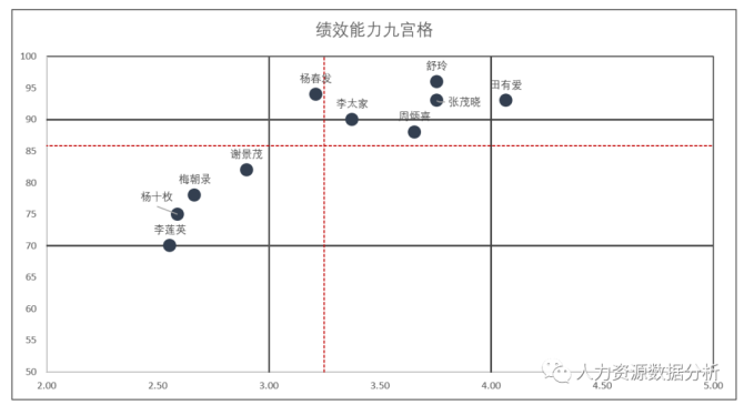 有了这个模型人才盘点九宫格soeasy