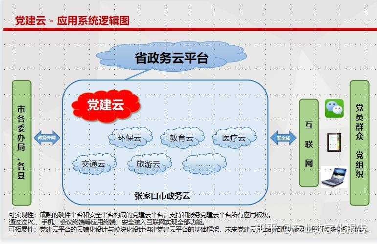 智慧党建云平台规划建设方案领导汇报