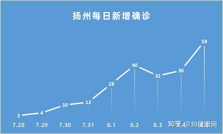 8月5日江苏新增本土确诊61例其中扬州58例目前情况如何有哪些信息值得