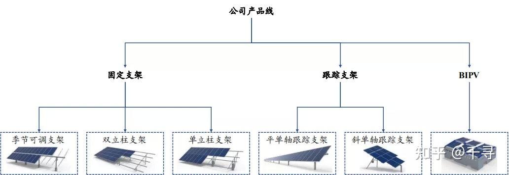 价值分析光伏支架龙头中信博将长期受益于产品渗透率的提升