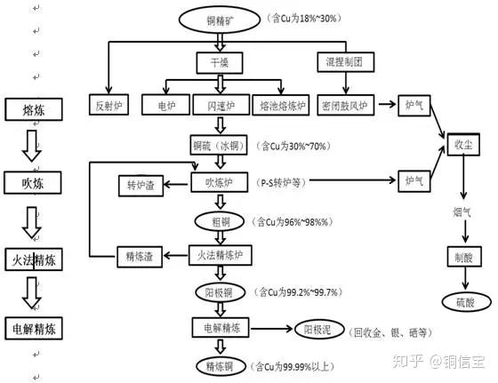 干货分享!带你走进铜冶炼工艺的精彩世界