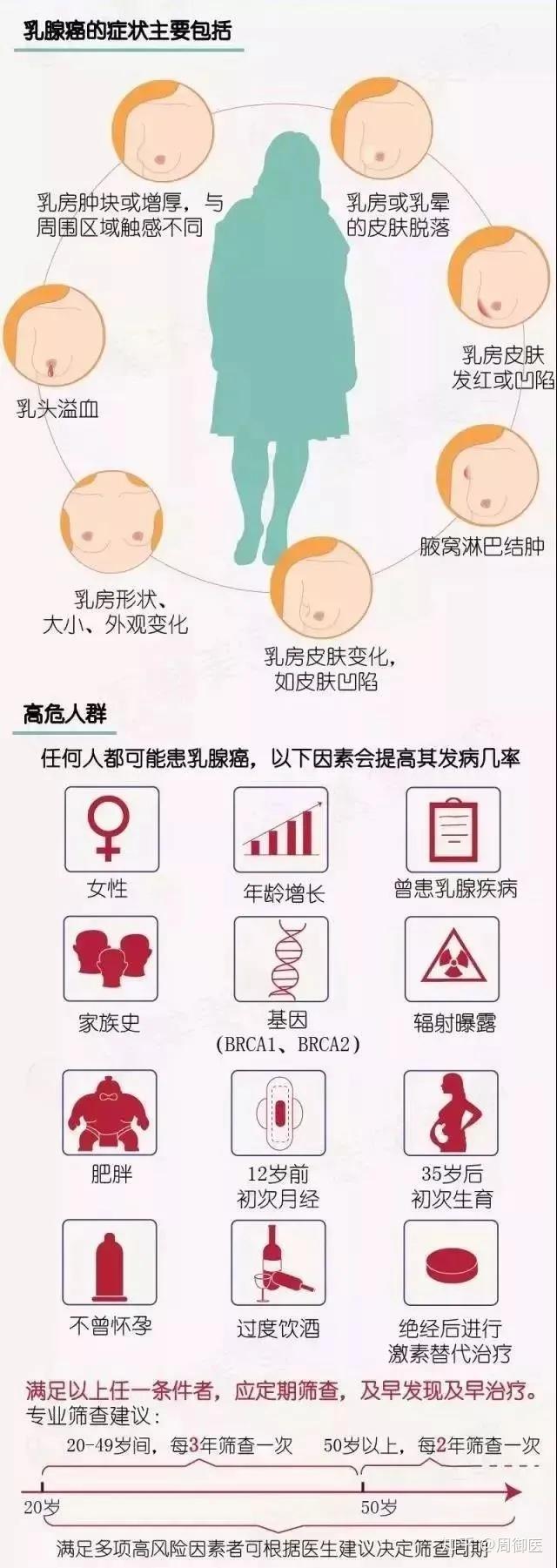 乳腺癌的早期表现有哪些?