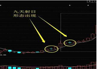 即上影线较长,下影线极短,实体较小,呈长上影线的十字星或类十字星形