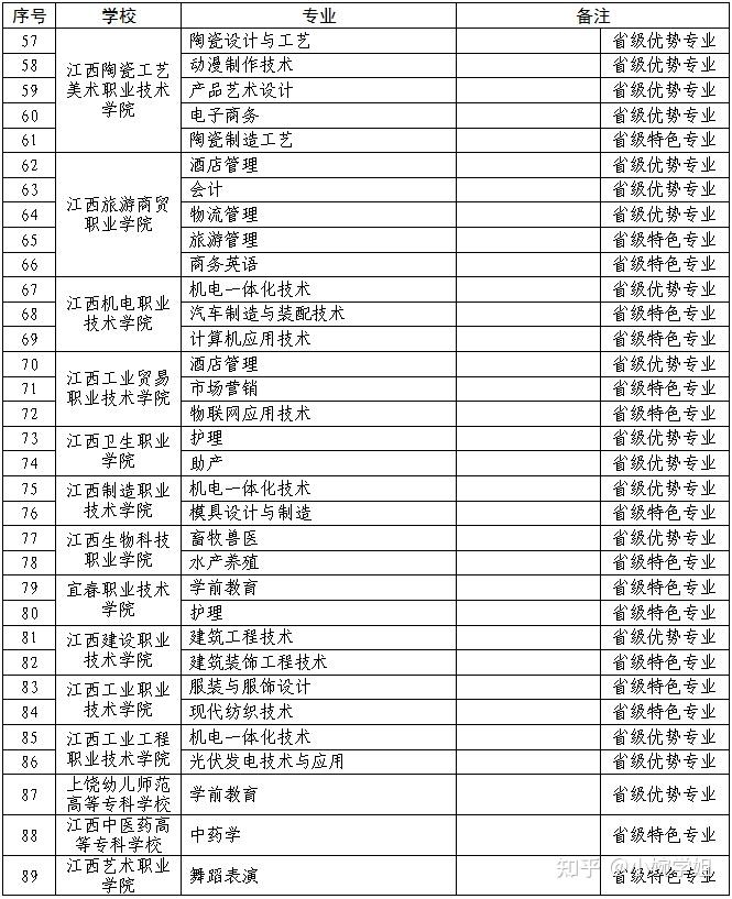 2021年江西专升本44所招生院校解读