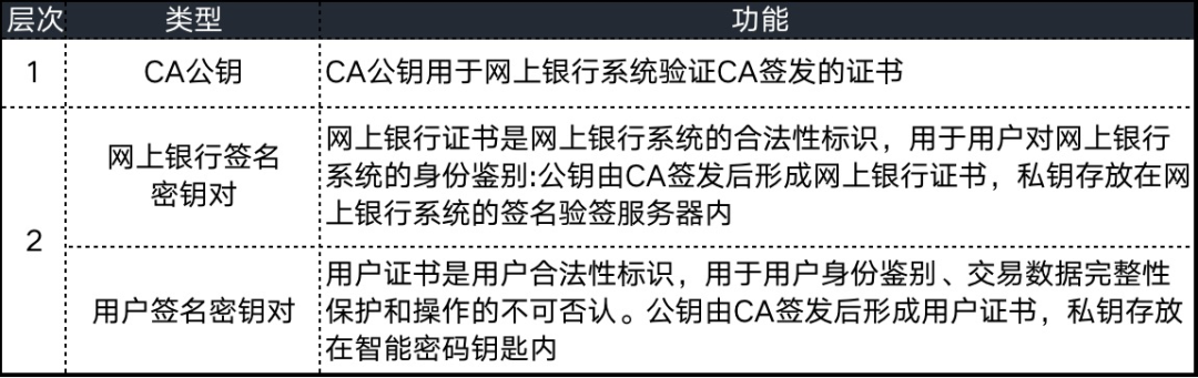 网上银行系统在"应用和数据安全"层面主要为非对称密钥体系,基于pki