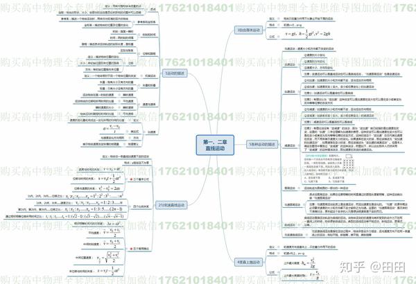 高中物理思维导图,自己精心编制的