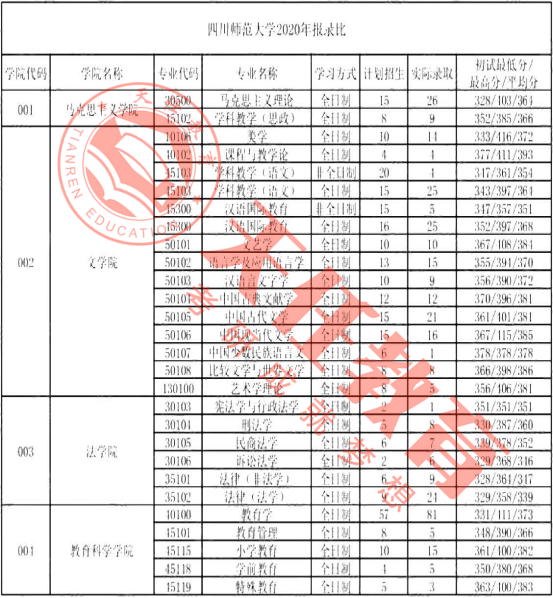 考研院校报录比东华大学西华大学四川师范大学