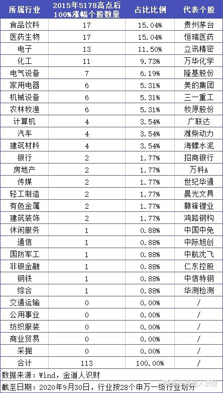 按照申万一级行业分类,以2020年9月30日收盘价计算 表现最好的3大