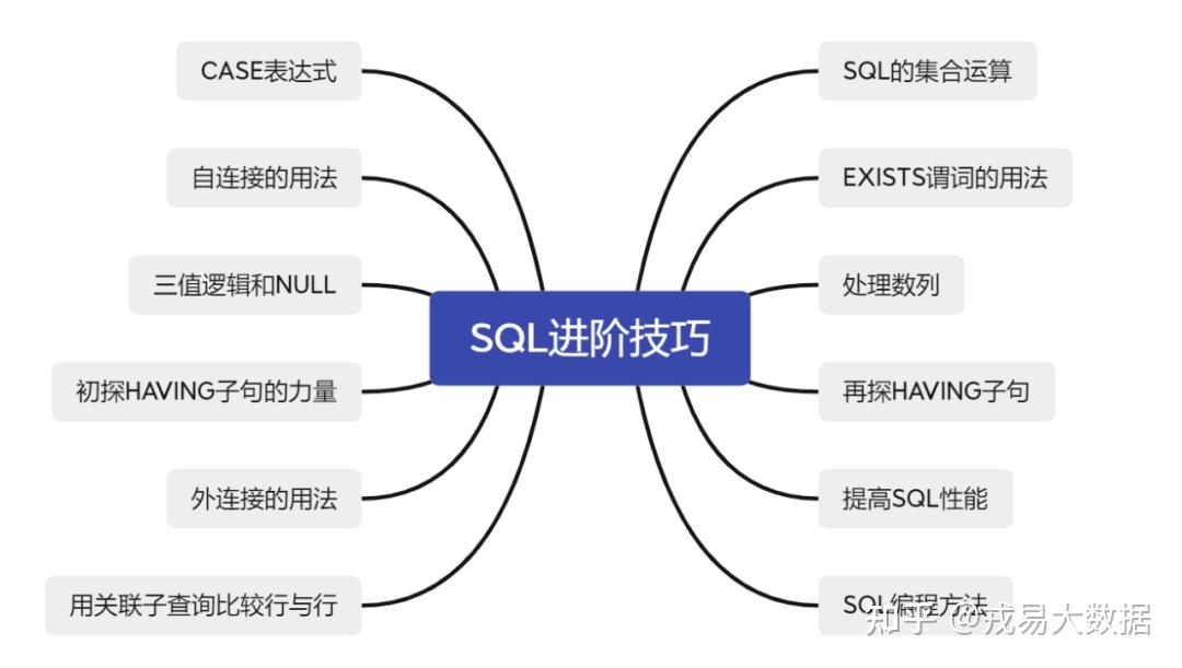 Sql