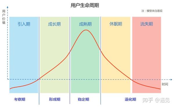 【金融】从客户生命周期管理谈数据挖掘的应用