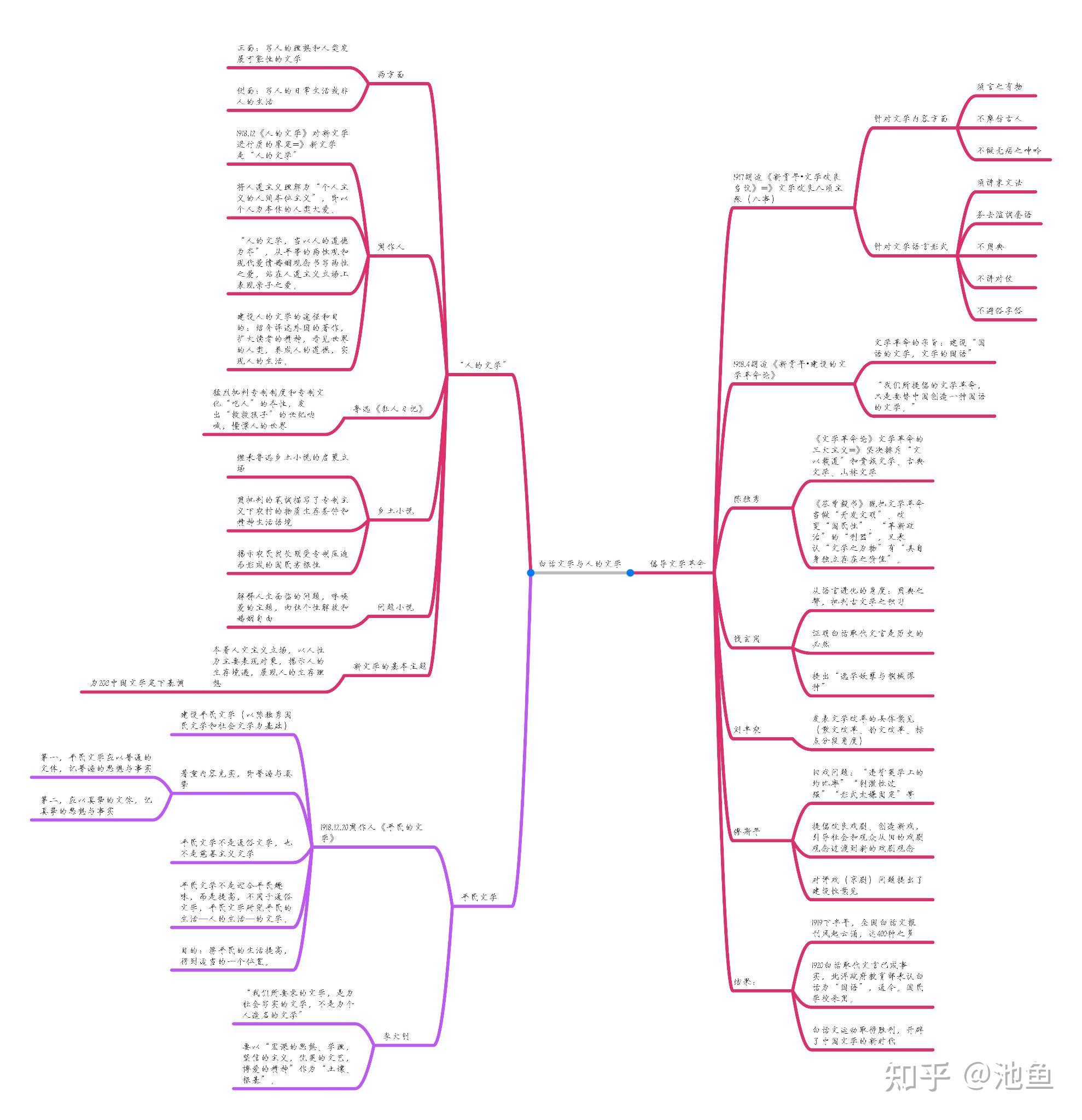 中国现当代文学上册重点章节思维导图