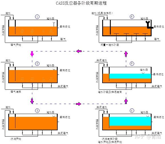 污水处理生化工艺之大不同–cass与cast工艺篇
