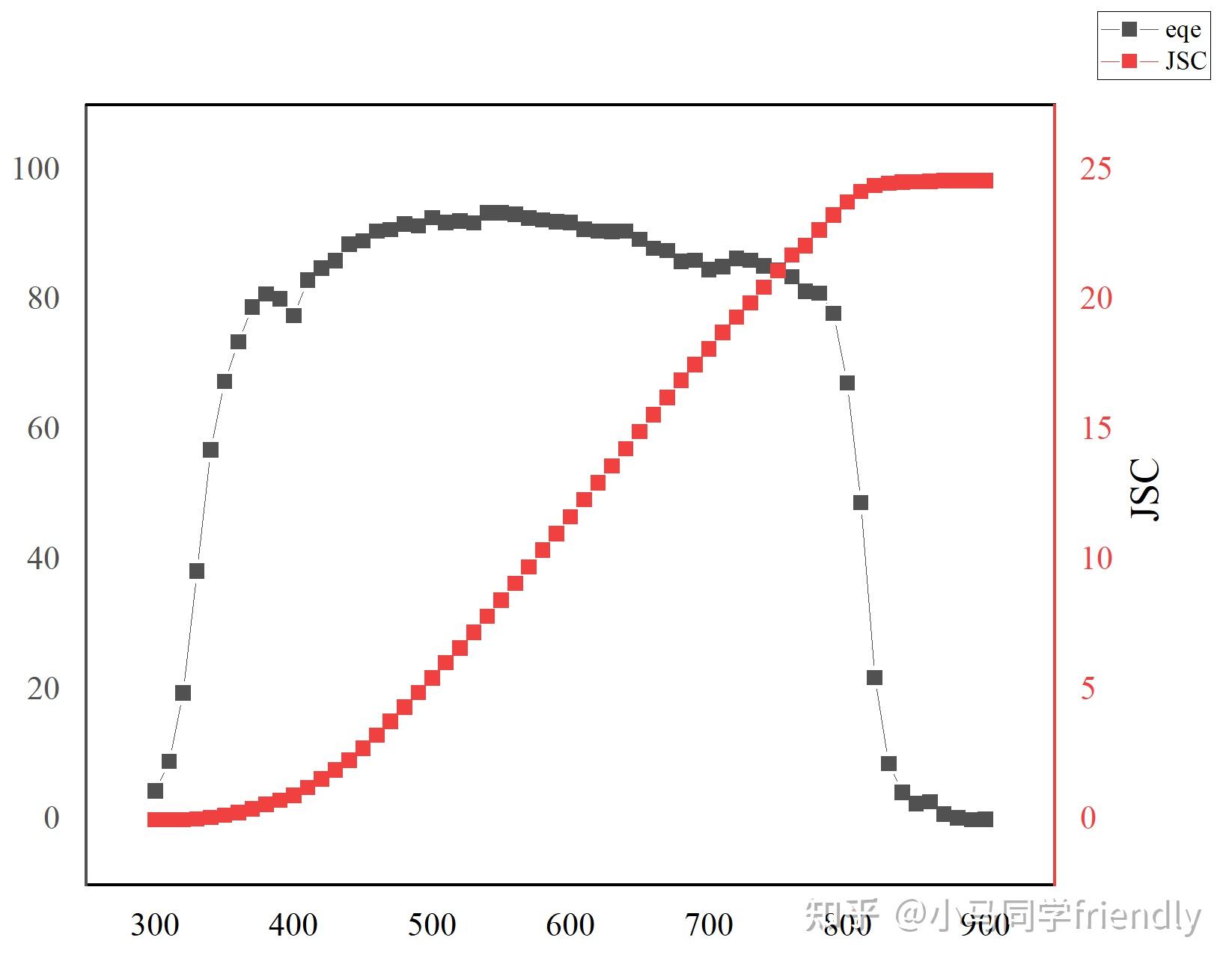 科研干货外量子效率 EQE 及积分电流图如何绘制跟着小马一起来看看吧 知乎