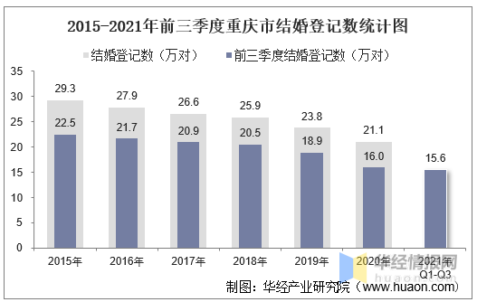 2021年前三季度重庆市结婚登记和离婚登记数统计分析