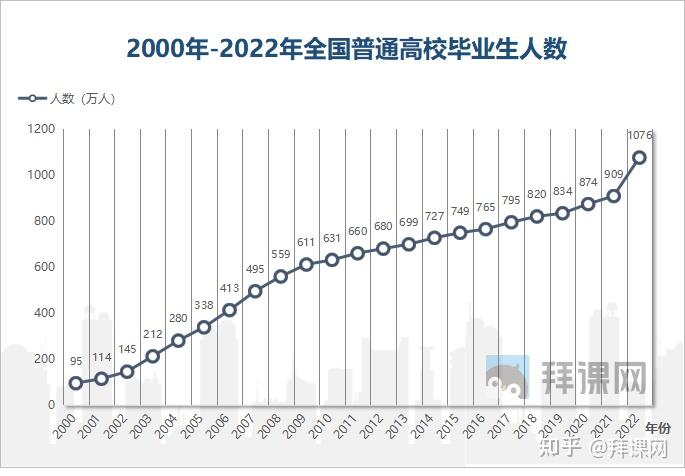 这是高校毕业生规模首次超千万!也是近年增长人数最多的一年.