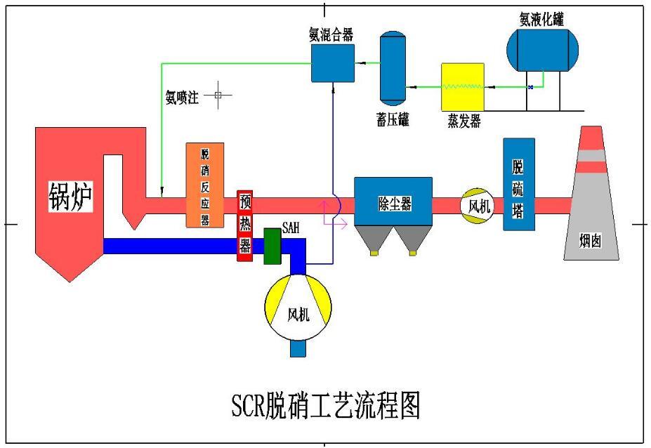 低氮燃烧改造 scr脱销工艺系统组成